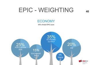 45%15%
POPULATION
SIZE
25%
ECONOMIC
OUTPUT
35%
FDI
20%
5%
ECONOMY
30% of total EPIC score
EXCHANGE
RATE
EPIC - WEIGHTING
TRADE
40
 