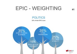 45%15%
POLITICAL
STABILITY
25%
LEGAL
FRAMEWORK
35%
POLITICS
20% of total EPIC score
INTELLECTUAL
PROPERTY
EPIC - WEIGHTING
EASE OF DOING
BUSINESS
35%
41
 