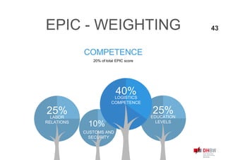 45%10%
EDUCATION
LEVELS
25%
LOGISTICS
COMPETENCE
40%
COMPETENCE
20% of total EPIC score
CUSTOMS AND
SECURITY
EPIC - WEIGHTING
LABOR
RELATIONS
25%
43
 