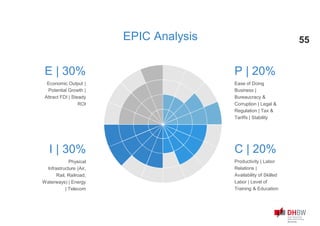 55
I | 30%
Physical
Infrastructure (Air,
Rail, Railroad,
Waterways) | Energy
| Telecom
C | 20%
Productivity | Labor
Relations |
Availability of Skilled
Labor | Level of
Training & Education
E | 30%
Economic Output |
Potential Growth |
Attract FDI | Steady
ROI
P | 20%
Ease of Doing
Business |
Bureaucracy &
Corruption | Legal &
Regulation | Tax &
Tariffs | Stability
EPIC Analysis
 