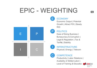 E P
I C
P POLITICS
Ease of Doing Business |
Bureaucracy & Corruption |
Legal & Regulation | Tax &
Tariffs | Stability
E ECONOMY
Economic Output | Potential
Growth | Attract FDI | Steady
ROI
I INFRASTRUCTURE
Physical | Energy | Telecom
C COMPETENCE
Productivity | Labor Relations |
Availabily of Skilled Labor |
Level of Training & Education
EPIC - WEIGHTING 69
 