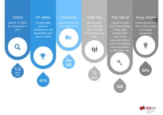 ½
billion
past 30 years,
more than 500
million Chinese
have moved to the
cities.
Over the
the
US
prices in China are
50% lower than in
Consumer
1.2
trillion
USD
spent $ 1.2 trillion
for construction in
2012
China
41%
of every dollar
spent on
construction in the
Asia-Pacific were
spent in China
41 cents
50%
500
income is in part
due to the shortage
of blue collar
workers which
came to the
economic forefront
in 2010. Employers
have been forced
to offer higher pay.
The rise of
75owners devote 30 -
50% of their money
to mortgage
repayments
Avrg. home
 