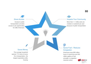 80
Gives Access
Access to public
transportation provides
access to job opportunities
for millio Amercans
Impacts Your Community
More than 1.1 million jobs are
created or sustained per year
because of public transportation
Saves Fuel – Reduces
Congestion
Americans save 865 million
hours in travel time and 450
million gallons of fuel
annually in congestion
reduction alone
Saves Money
The average household
spends 17.5 cents of every
$ on transportation, the
largest expenditure after
housing
 