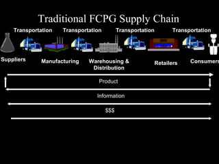 Traditional FCPG Supply Chain
Suppliers
Transportation Transportation Transportation Transportation
Manufacturing Warehousing &
Distribution
Retailers Consumers
Product
Information
$$$
 