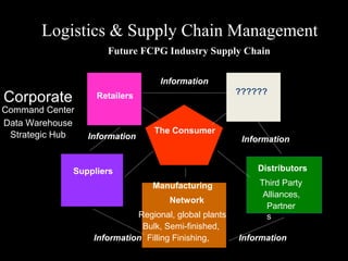 Future FCPG Industry Supply Chain
Logistics & Supply Chain Management
Command Center
Data Warehouse
Strategic Hub
Corporate Retailers ??????
The Consumer
Distributors
Third Party
Alliances,
Partner
s
Manufacturing
Network
Regional, global plants
Bulk, Semi-finished,
Filling Finishing,
Suppliers
Information Information
InformationInformation
Information
 