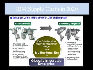 IBM Supply Chain in 2020
© 2013 IBM Corporation
 