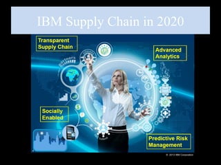 © 2013 IBM Corporation
IBM Supply Chain in 2020
 
