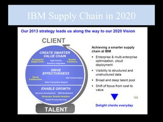 © 2013 IBM Corporation
IBM Supply Chain in 2020
 