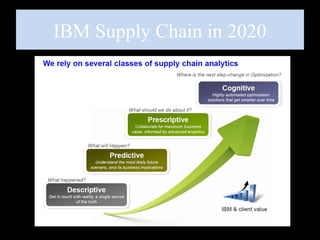 © 2013 IBM Corporation
IBM Supply Chain in 2020
 