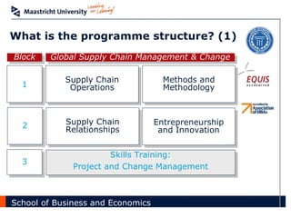 What is the programme structure? (1) 1 Block Global Supply Chain Management & Change Methods and Methodology Supply Chain Operations 2 Supply Chain Relationships Entrepreneurship and Innovation Skills Training: Project and Change Management 3 