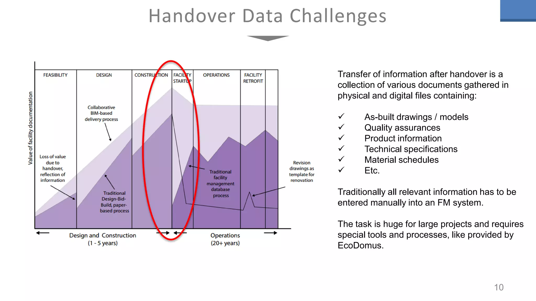 Handover Data Challenges
10
Transfer of information after handover is a
collection of various documents gathered in
physical and digital files containing:
 As-built drawings / models
 Quality assurances
 Product information
 Technical specifications
 Material schedules
 Etc.
Traditionally all relevant information has to be
entered manually into an FM system.
The task is huge for large projects and requires
special tools and processes, like provided by
EcoDomus.
 