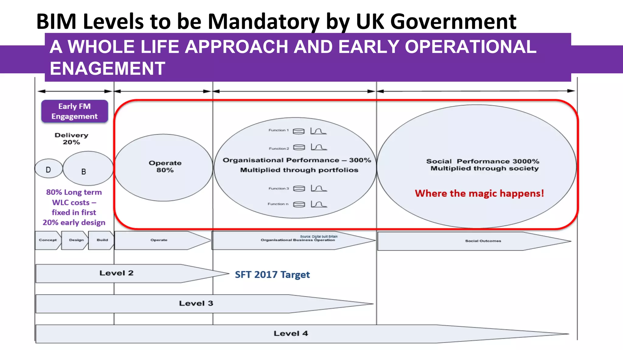 A WHOLE LIFE APPROACH AND EARLY OPERATIONAL
ENAGEMENT
BIM Levels to be Mandatory by UK Government
 