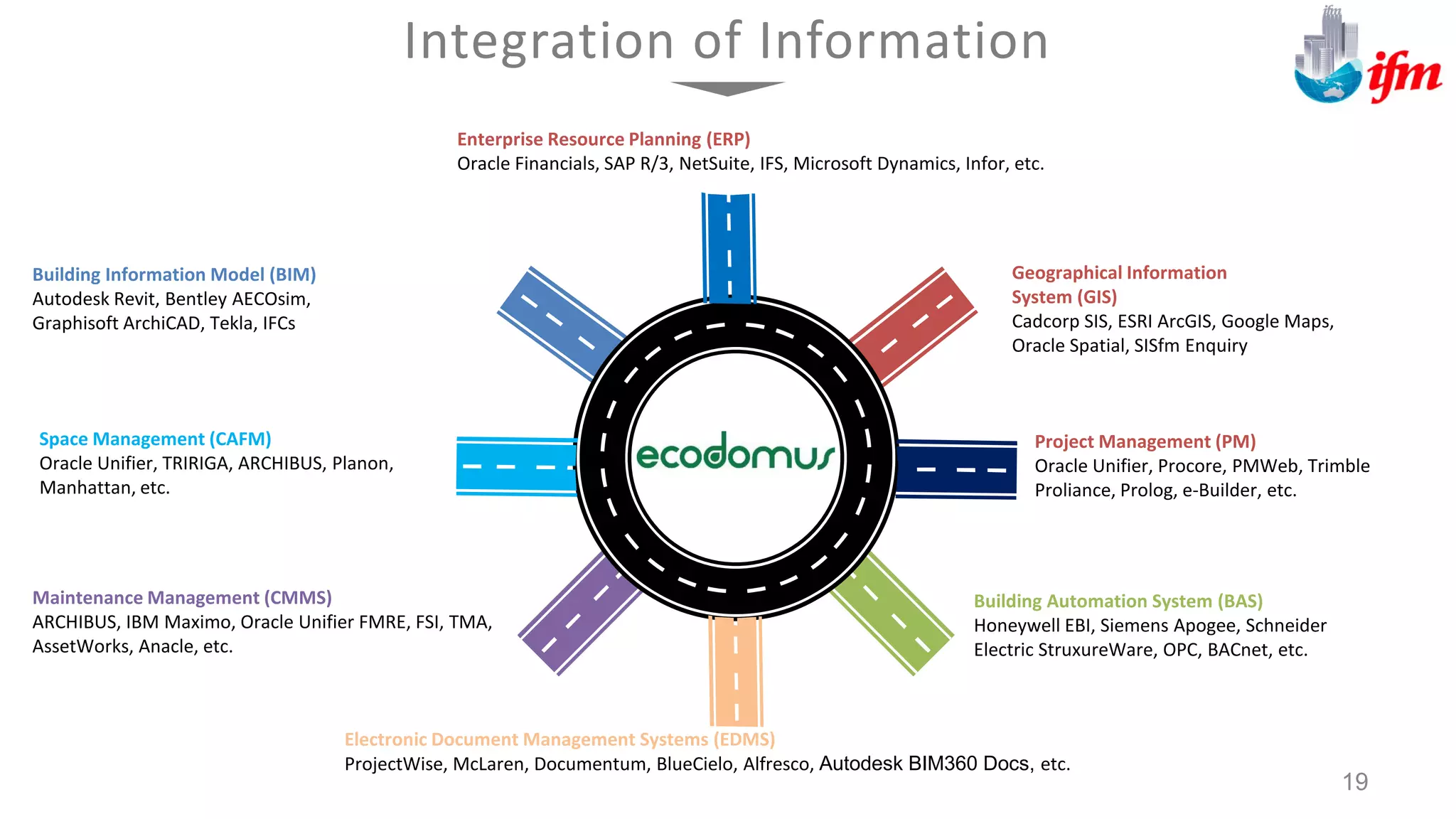 Building Information Model (BIM)
Autodesk Revit, Bentley AECOsim,
Graphisoft ArchiCAD, Tekla, IFCs
Geographical Information
System (GIS)
Cadcorp SIS, ESRI ArcGIS, Google Maps,
Oracle Spatial, SISfm Enquiry
Building Automation System (BAS)
Honeywell EBI, Siemens Apogee, Schneider
Electric StruxureWare, OPC, BACnet, etc.
Maintenance Management (CMMS)
ARCHIBUS, IBM Maximo, Oracle Unifier FMRE, FSI, TMA,
AssetWorks, Anacle, etc.
Integration of Information
Space Management (CAFM)
Oracle Unifier, TRIRIGA, ARCHIBUS, Planon,
Manhattan, etc.
Project Management (PM)
Oracle Unifier, Procore, PMWeb, Trimble
Proliance, Prolog, e-Builder, etc.
19
Electronic Document Management Systems (EDMS)
ProjectWise, McLaren, Documentum, BlueCielo, Alfresco, Autodesk BIM360 Docs, etc.
Enterprise Resource Planning (ERP)
Oracle Financials, SAP R/3, NetSuite, IFS, Microsoft Dynamics, Infor, etc.
 