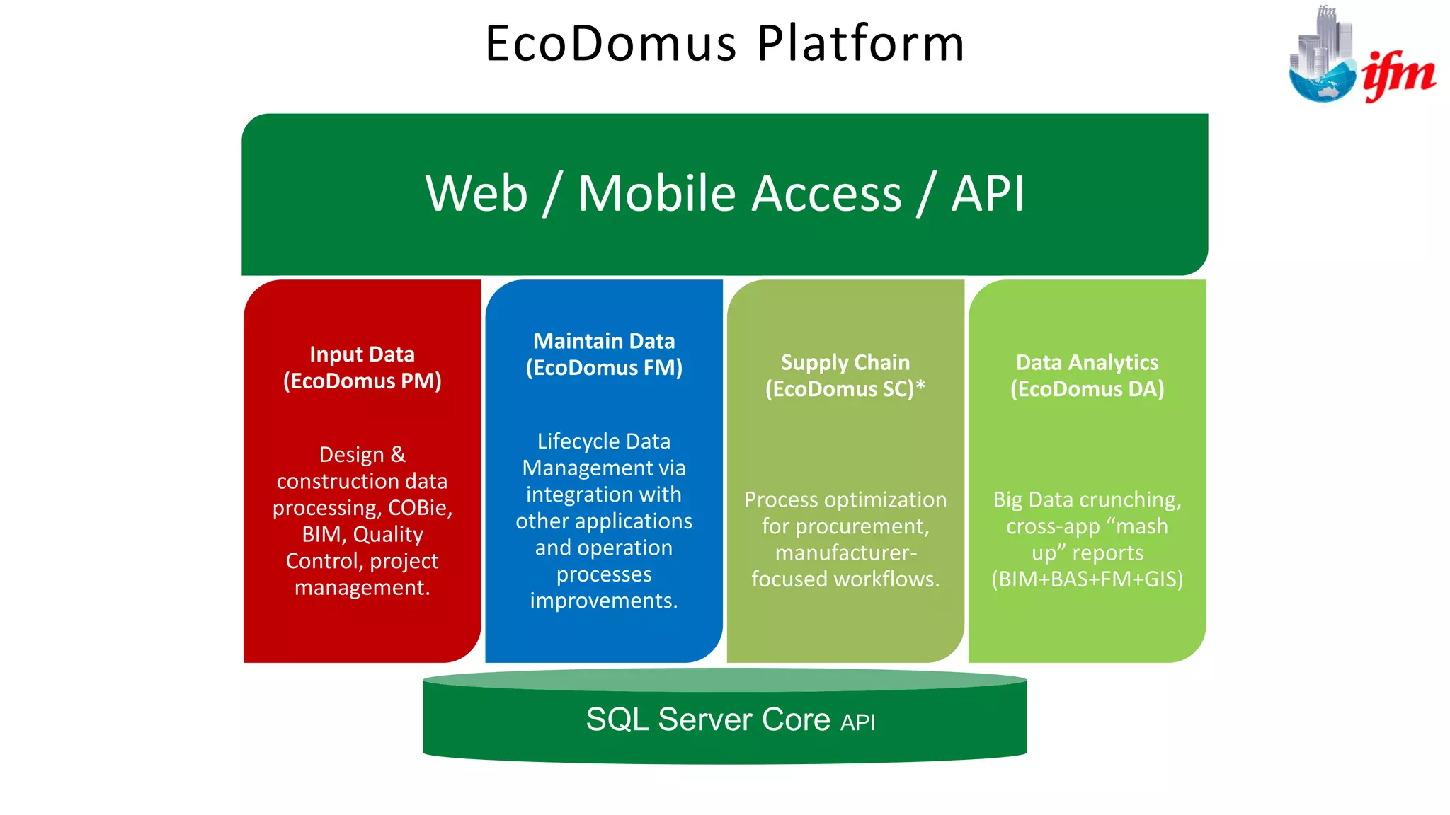 Web / Mobile Access / API
Input Data
(EcoDomus PM)
Design &
construction data
processing, COBie,
BIM, Quality
Control, project
management.
Maintain Data
(EcoDomus FM)
Lifecycle Data
Management via
integration with
other applications
and operation
processes
improvements.
Supply Chain
(EcoDomus SC)*
Process optimization
for procurement,
manufacturer-
focused workflows.
Data Analytics
(EcoDomus DA)
Big Data crunching,
cross-app “mash
up” reports
(BIM+BAS+FM+GIS)
EcoDomus Platform
SQL Server Core API
 