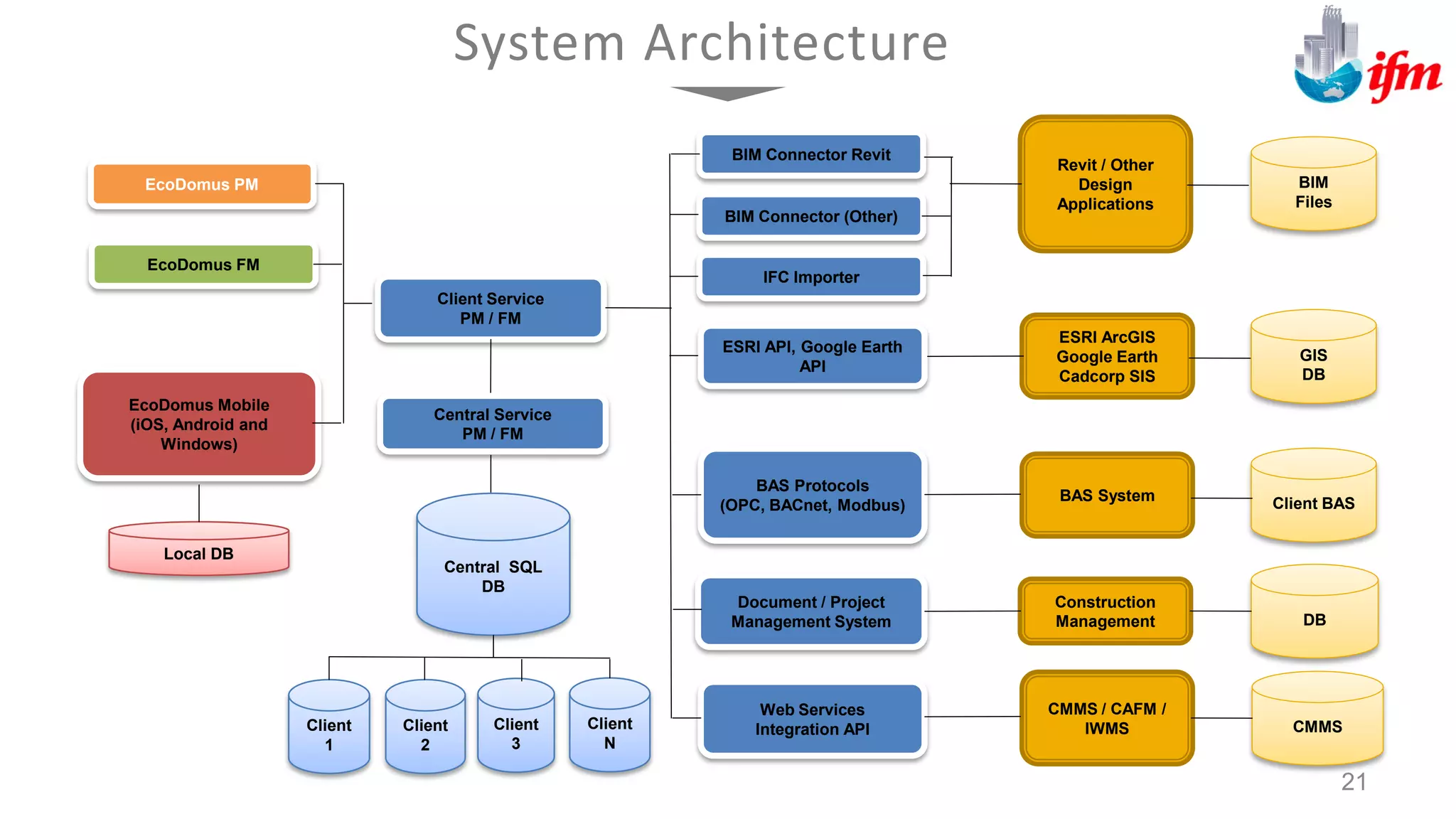 System Architecture
EcoDomus PM
EcoDomus FM
Client Service
PM / FM
Central Service
PM / FM
BIM Connector Revit
EcoDomus Mobile
(iOS, Android and
Windows)
Central SQL
DB
Client
N
Client
3
Client
2
Client
1
Revit / Other
Design
Applications
Local DB
BIM
Files
BIM Connector (Other)
IFC Importer
ESRI API, Google Earth
API
ESRI ArcGIS
Google Earth
Cadcorp SIS
GIS
DB
BAS Protocols
(OPC, BACnet, Modbus)
BAS System Client BAS
Document / Project
Management System
Construction
Management
Web Services
Integration API
CMMS / CAFM /
IWMS CMMS
DB
21
 