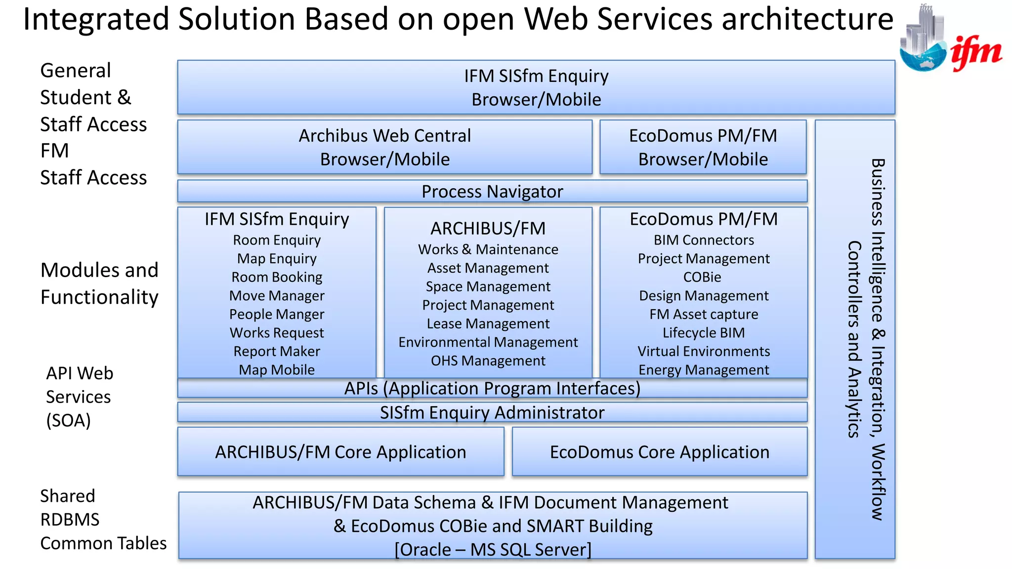 ARCHIBUS/FM Data Schema & IFM Document Management
& EcoDomus COBie and SMART Building
[Oracle – MS SQL Server]
EcoDomus Core Application
SISfm Enquiry Administrator
APIs (Application Program Interfaces)
IFM SISfm Enquiry
Room Enquiry
Map Enquiry
Room Booking
Move Manager
People Manger
Works Request
Report Maker
Map Mobile
EcoDomus PM/FM
BIM Connectors
Project Management
COBie
Design Management
FM Asset capture
Lifecycle BIM
Virtual Environments
Energy Management
BusinessIntelligence&Integration,Workflow
ControllersandAnalytics
Process Navigator
IFM SISfm Enquiry
Browser/Mobile
EcoDomus PM/FM
Browser/Mobile
Integrated Solution Based on open Web Services architecture
Archibus Web Central
Browser/Mobile
ARCHIBUS/FM
Works & Maintenance
Asset Management
Space Management
Project Management
Lease Management
Environmental Management
OHS Management
ARCHIBUS/FM Core Application
General
Student &
Staff Access
API Web
Services
(SOA)
FM
Staff Access
Shared
RDBMS
Common Tables
Modules and
Functionality
 