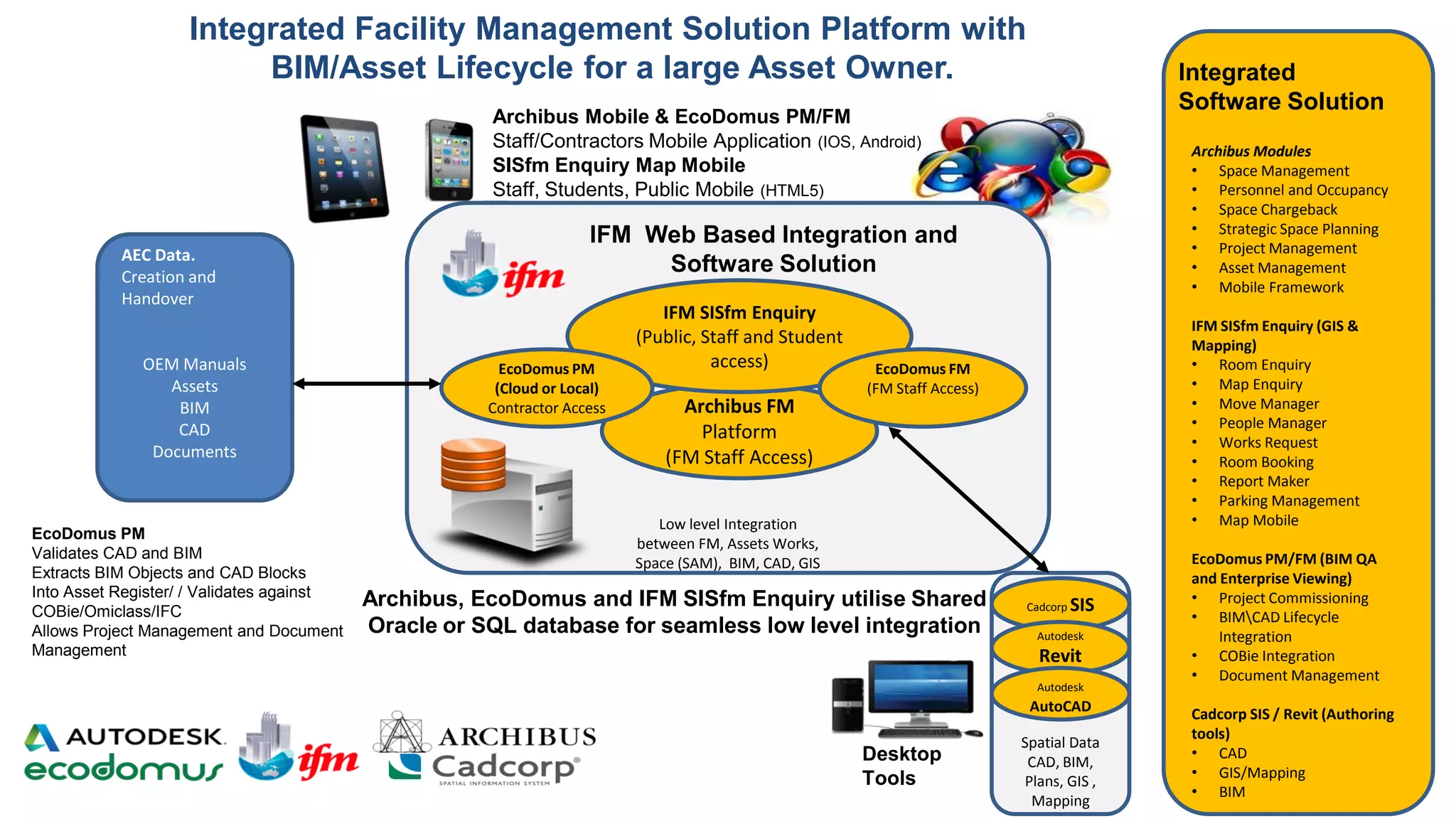 Low level Integration
between FM, Assets Works,
Space (SAM), BIM, CAD, GIS
Archibus FM
Platform
(FM Staff Access)
IFM SISfm Enquiry
(Public, Staff and Student
access) EcoDomus FM
(FM Staff Access)
Spatial Data
CAD, BIM,
Plans, GIS ,
Mapping
Cadcorp SIS
Autodesk
Revit
Autodesk
AutoCAD
Archibus Modules
• Space Management
• Personnel and Occupancy
• Space Chargeback
• Strategic Space Planning
• Project Management
• Asset Management
• Mobile Framework
IFM SISfm Enquiry (GIS &
Mapping)
• Room Enquiry
• Map Enquiry
• Move Manager
• People Manager
• Works Request
• Room Booking
• Report Maker
• Parking Management
• Map Mobile
EcoDomus PM/FM (BIM QA
and Enterprise Viewing)
• Project Commissioning
• BIMCAD Lifecycle
Integration
• COBie Integration
• Document Management
Cadcorp SIS / Revit (Authoring
tools)
• CAD
• GIS/Mapping
• BIM
IFM Web Based Integration and
Software Solution
Integrated Facility Management Solution Platform with
BIM/Asset Lifecycle for a large Asset Owner. Integrated
Software Solution
EcoDomus PM
(Cloud or Local)
Contractor Access
AEC Data.
Creation and
Handover
OEM Manuals
Assets
BIM
CAD
Documents
EcoDomus PM
Validates CAD and BIM
Extracts BIM Objects and CAD Blocks
Into Asset Register/ / Validates against
COBie/Omiclass/IFC
Allows Project Management and Document
Management
Archibus, EcoDomus and IFM SISfm Enquiry utilise Shared
Oracle or SQL database for seamless low level integration
Archibus Mobile & EcoDomus PM/FM
Staff/Contractors Mobile Application (IOS, Android)
SISfm Enquiry Map Mobile
Staff, Students, Public Mobile (HTML5)
Desktop
Tools
 