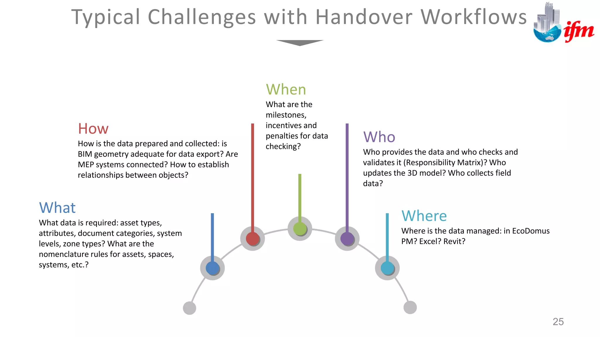 What
What data is required: asset types,
attributes, document categories, system
levels, zone types? What are the
nomenclature rules for assets, spaces,
systems, etc.?
How
How is the data prepared and collected: is
BIM geometry adequate for data export? Are
MEP systems connected? How to establish
relationships between objects?
Where
Where is the data managed: in EcoDomus
PM? Excel? Revit?
Who
Who provides the data and who checks and
validates it (Responsibility Matrix)? Who
updates the 3D model? Who collects field
data?
When
What are the
milestones,
incentives and
penalties for data
checking?
Typical Challenges with Handover Workflows
25
 