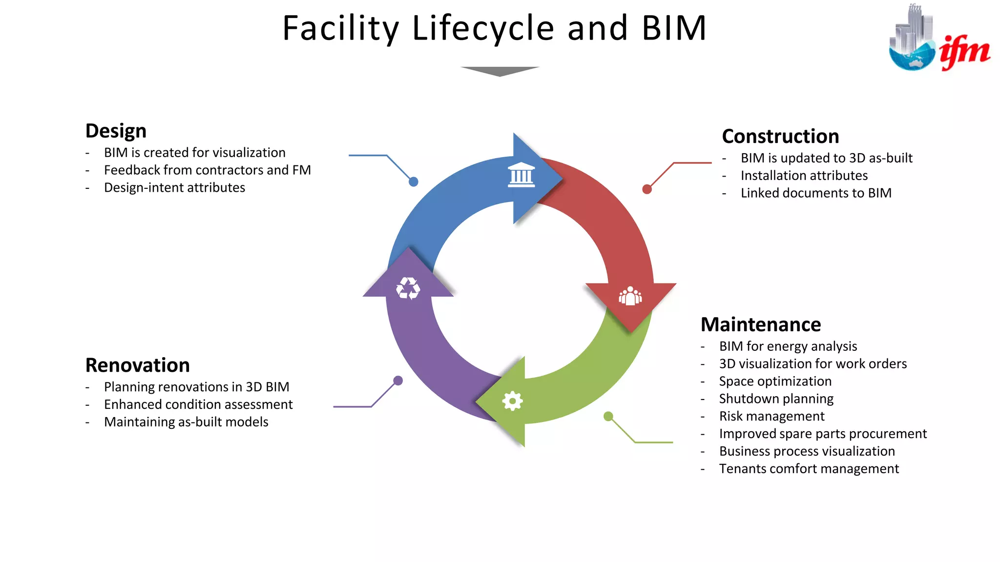 Design
- BIM is created for visualization
- Feedback from contractors and FM
- Design-intent attributes
Construction
- BIM is updated to 3D as-built
- Installation attributes
- Linked documents to BIM
Renovation
- Planning renovations in 3D BIM
- Enhanced condition assessment
- Maintaining as-built models
Maintenance
- BIM for energy analysis
- 3D visualization for work orders
- Space optimization
- Shutdown planning
- Risk management
- Improved spare parts procurement
- Business process visualization
- Tenants comfort management
Facility Lifecycle and BIM
 