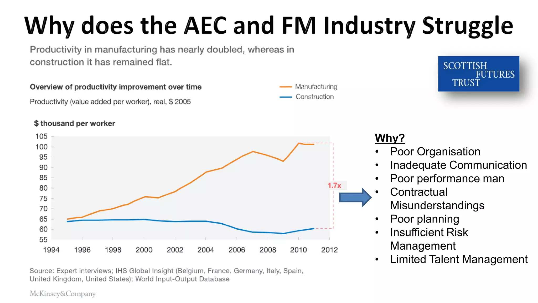 Why?
• Poor Organisation
• Inadequate Communication
• Poor performance man
• Contractual
Misunderstandings
• Poor planning
• Insufficient Risk
Management
• Limited Talent Management
 