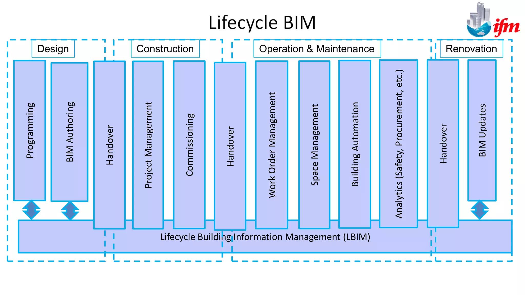 Lifecycle Building Information Management (LBIM)
Design Construction Operation & Maintenance Renovation
WorkOrderManagement
SpaceManagement
BuildingAutomation
ProjectManagement
BIMAuthoring
Programming
Handover
Handover
Handover
BIMUpdates
Commissioning
Analytics(Safety,Procurement,etc.)
 