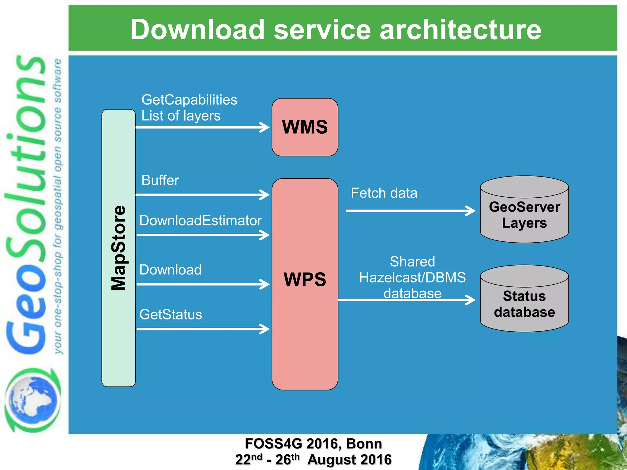 Download service architecture WPS GeoServer Layers MapStore WMS GetCapabilities List of layers Buffer DownloadEstimator Download GetStatus Fetch data Status database Shared Hazelcast/DBMS database FOSS4G 2016, Bonn 22nd - 26th August 2016 