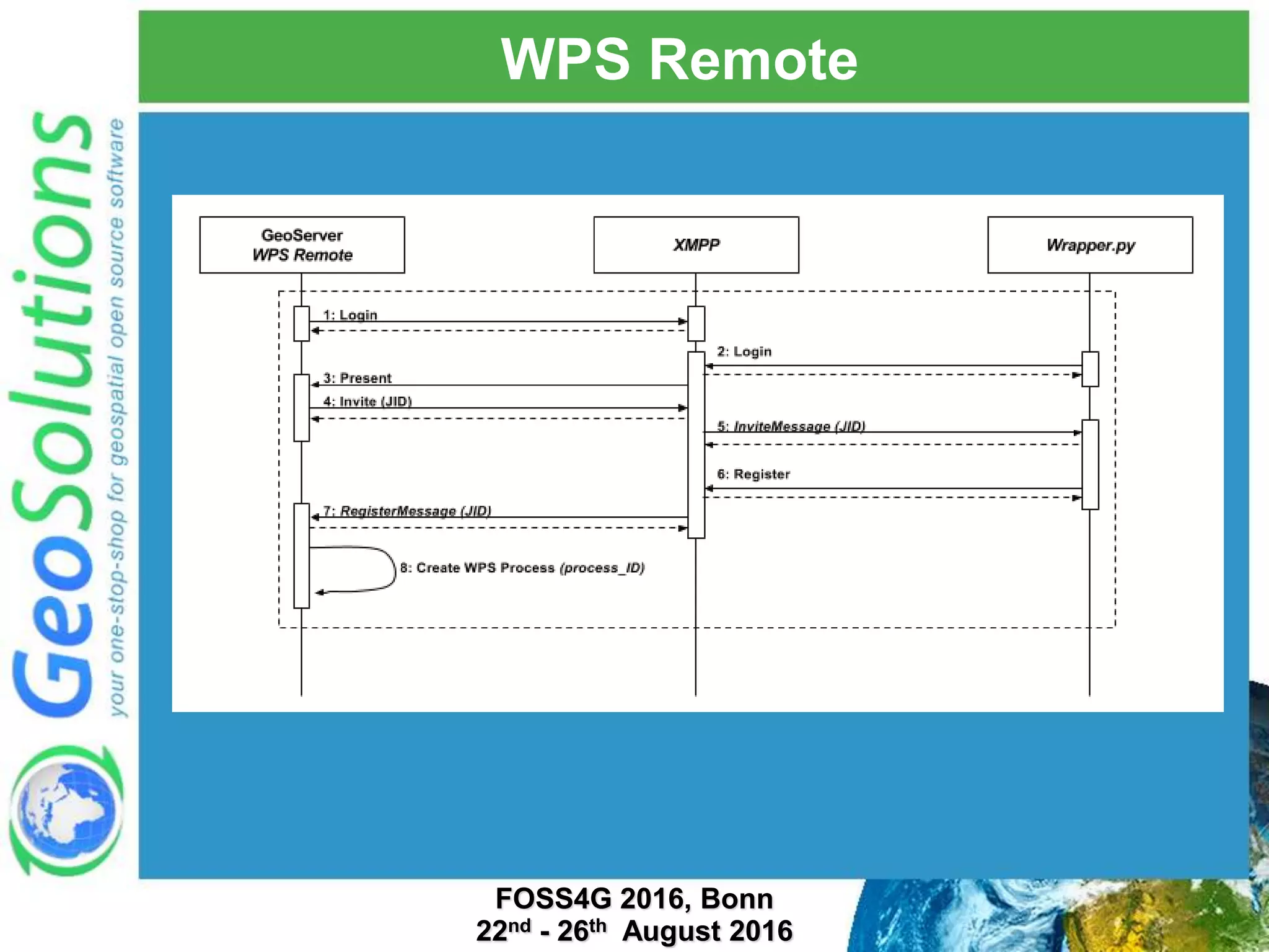 WPS Remote FOSS4G 2016, Bonn 22nd - 26th August 2016 