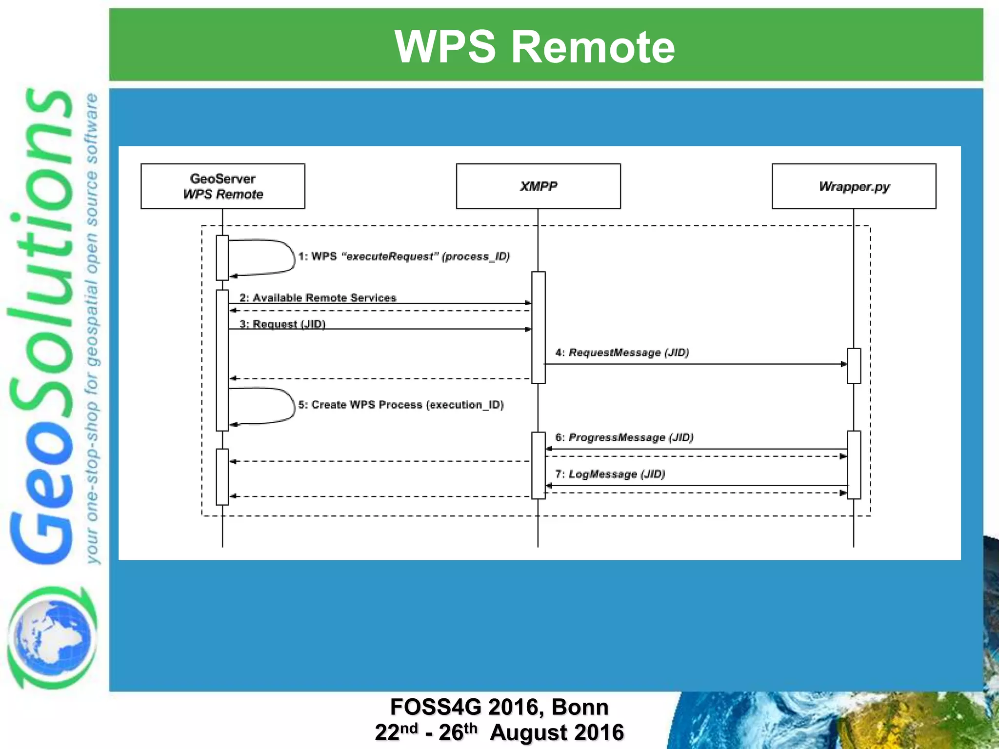 WPS Remote FOSS4G 2016, Bonn 22nd - 26th August 2016 