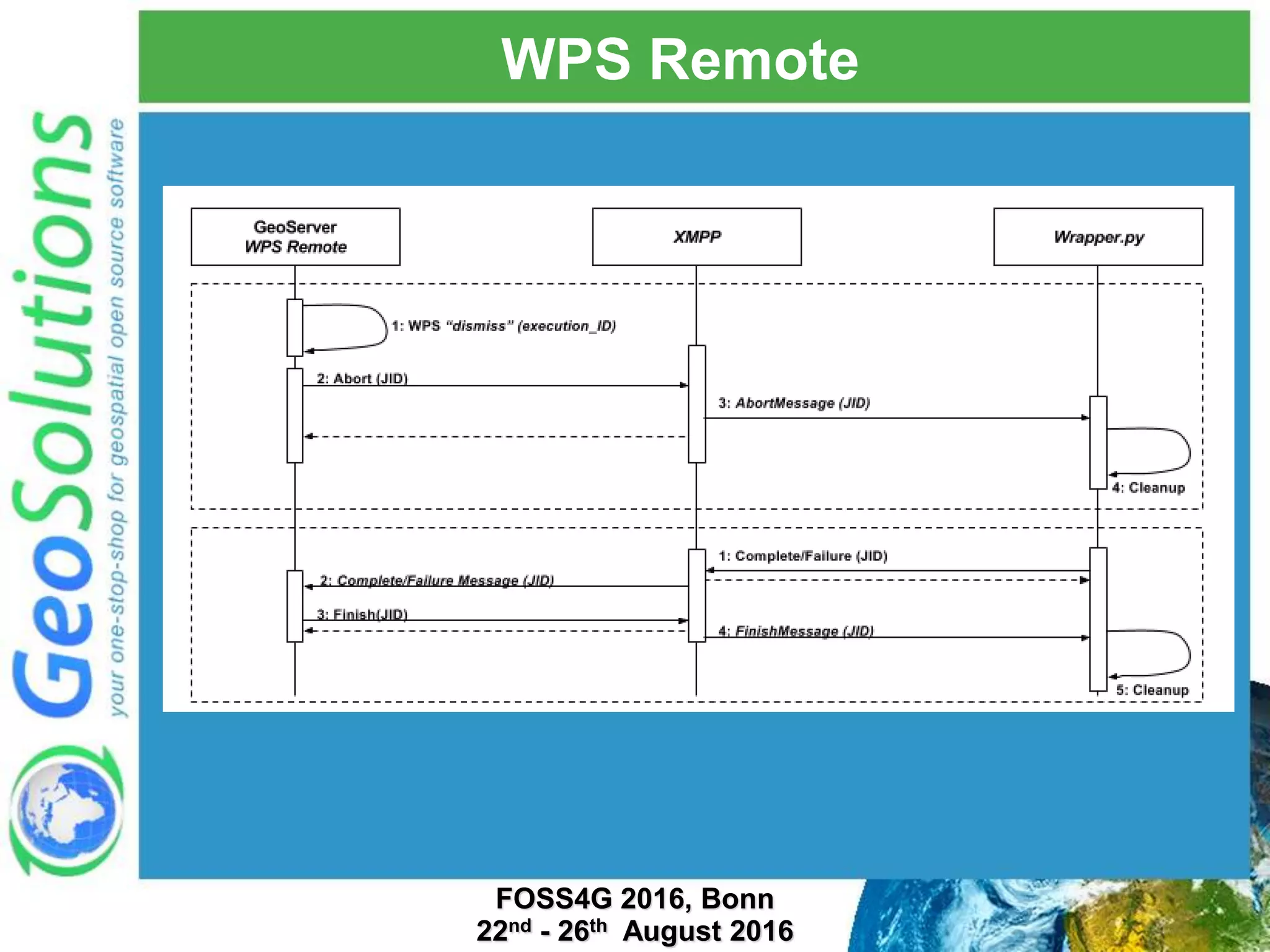 WPS Remote FOSS4G 2016, Bonn 22nd - 26th August 2016 