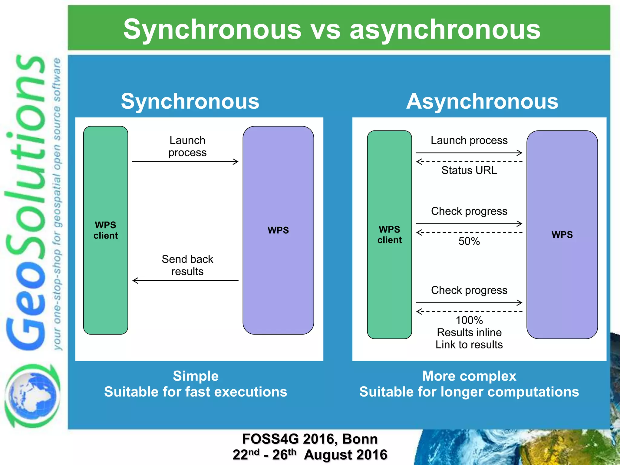 Synchronous vs asynchronous WPS client WPS Launch process Send back results Simple Suitable for fast executions Synchronous WPS client WPS Launch process Status URL Check progress 50% Check progress 100% Results inline Link to results More complex Suitable for longer computations Asynchronous FOSS4G 2016, Bonn 22nd - 26th August 2016 