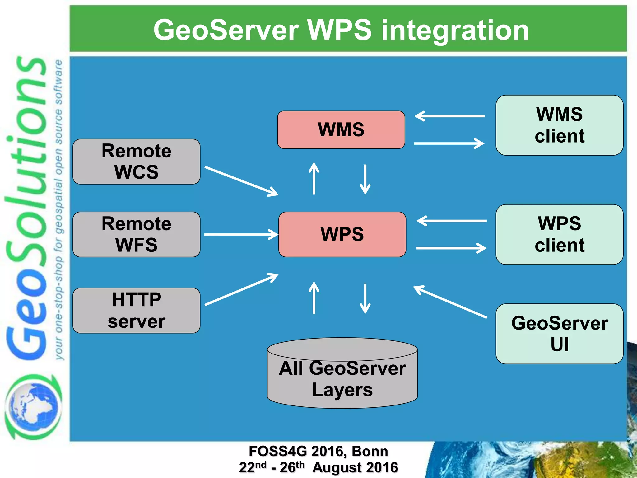 GeoServer WPS integration WPS Remote WCS Remote WFS HTTP server WPS client All GeoServer Layers WMS clientWMS GeoServer UI FOSS4G 2016, Bonn 22nd - 26th August 2016 