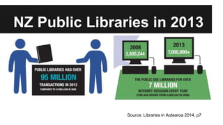 NZ Public Libraries in 2013 
Source: Libraries in Aotearoa 2014, p7 
 
