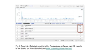 Fig 1. Example of statistics gathered by Springshare software over 12 months 
of the Books on Prescription Guide www.otago.libguides.com/bop 
 