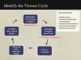 unrealistically
“It’s all about will-power” ?
Restriction:
“I’m Trying to
be Good”
“I’m Bad
now”: guilt &
shame
Increased
thoughts
about Food
“What the
heck”
response:
Binge
Give in.
“I cheated”
Identify the Vicious Cycle
Consequences:
 Weight cycling
 Increased food & body
preoccupation
 Increased sense of failure
 Decreased self-esteem
 Decreased self-worth
 