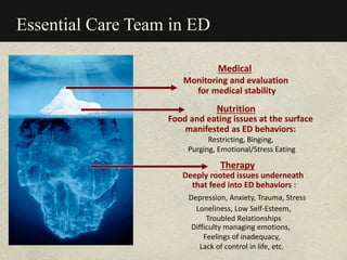 Essential Care Team in ED
Depression, Anxiety, Trauma, Stress
Loneliness, Low Self-Esteem,
Troubled Relationships
Difficulty managing emotions,
Feelings of inadequacy,
Lack of control in life, etc.
Deeply rooted issues underneath
that feed into ED behaviors :
Therapy
Food and eating issues at the surface
manifested as ED behaviors:
Restricting, Binging,
Purging, Emotional/Stress Eating
Nutrition
Monitoring and evaluation
for medical stability
Medical
 