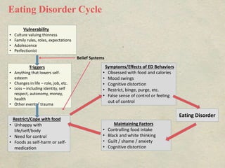Eating Disorder Cycle
Maintaining Factors
• Controlling food intake
• Black and white thinking
• Guilt / shame / anxiety
• Cognitive distortion
Restrict/Cope with food
• Unhappy with
life/self/body
• Need for control
• Foods as self-harm or self-
medication
Triggers
• Anything that lowers self-
esteem
• Changes in life – role, job, etc.
• Loss – including identity, self
respect, autonomy, money,
health
• Other events/ trauma
Vulnerability
• Culture valuing thinness
• Family rules, roles, expectations
• Adolescence
• Perfectionist
Symptoms/Effects of ED Behaviors
• Obsessed with food and calories
• Mood swings
• Cognitive distortion
• Restrict, binge, purge, etc.
• False sense of control or feeling
out of control
Eating Disorder
Belief Systems
 