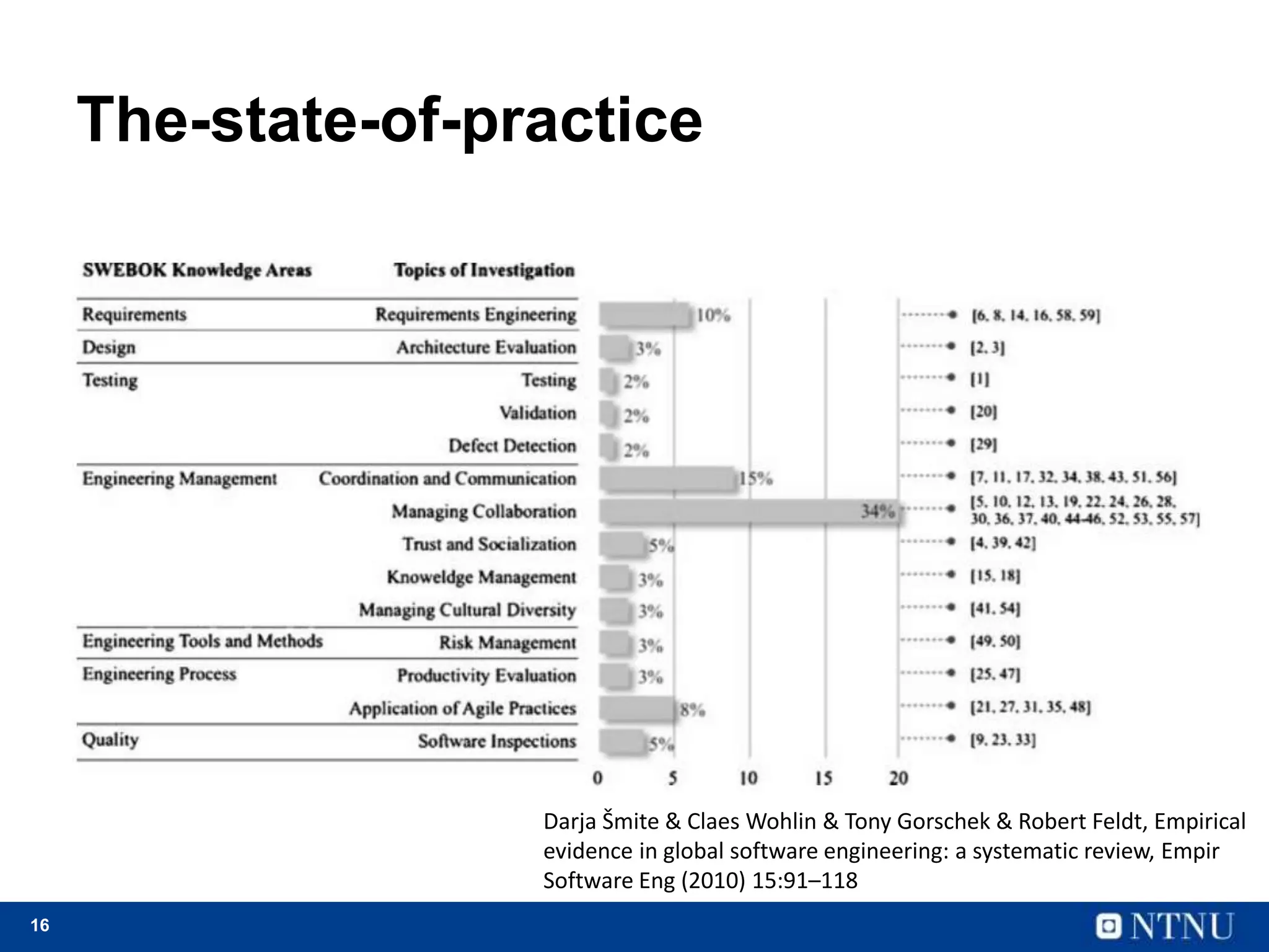 16
The-state-of-practice
Darja Šmite & Claes Wohlin & Tony Gorschek & Robert Feldt, Empirical
evidence in global software engineering: a systematic review, Empir
Software Eng (2010) 15:91–118
 