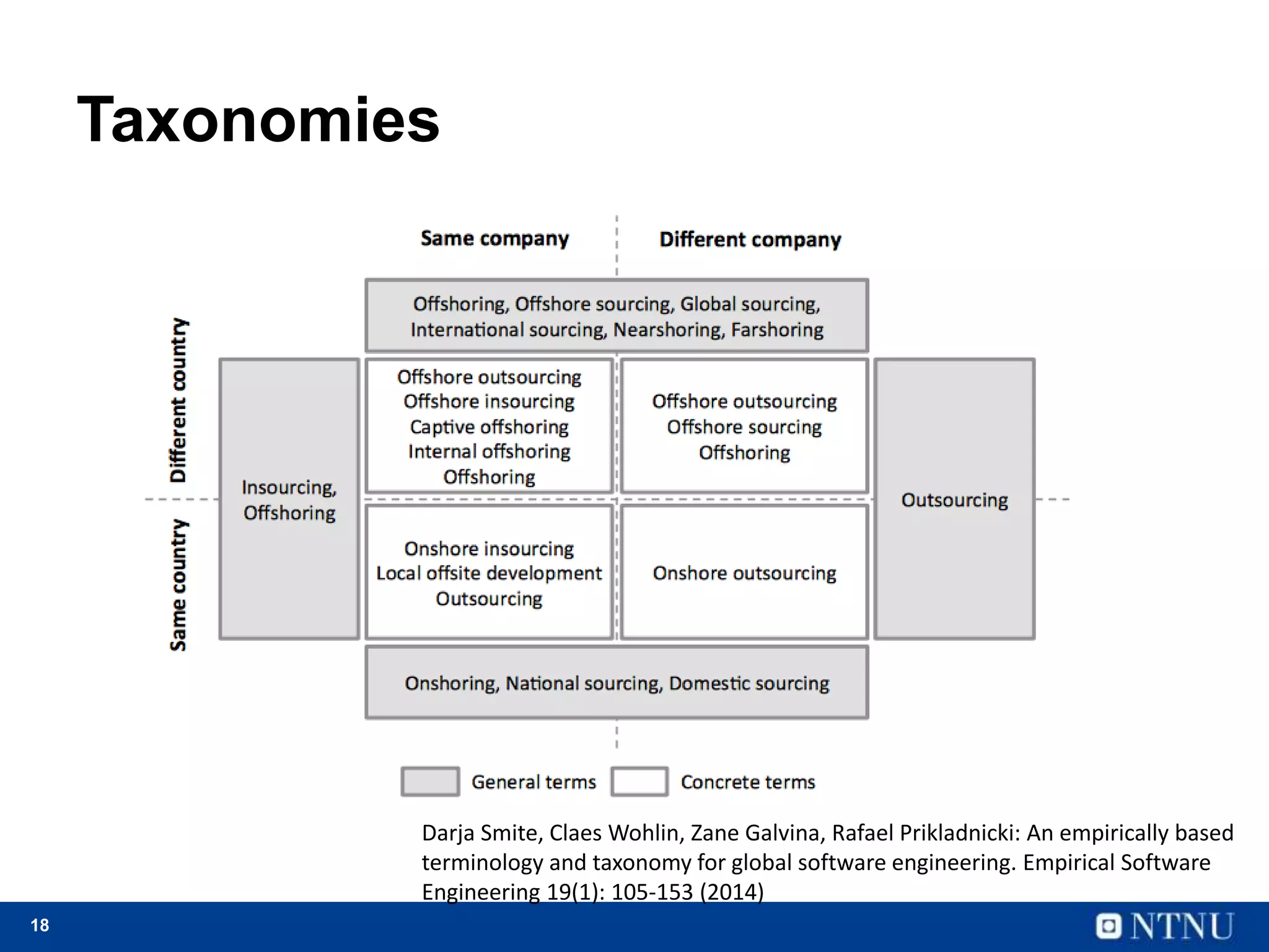 18
Taxonomies
Darja Smite, Claes Wohlin, Zane Galvina, Rafael Prikladnicki: An empirically based
terminology and taxonomy for global software engineering. Empirical Software
Engineering 19(1): 105-153 (2014)
 