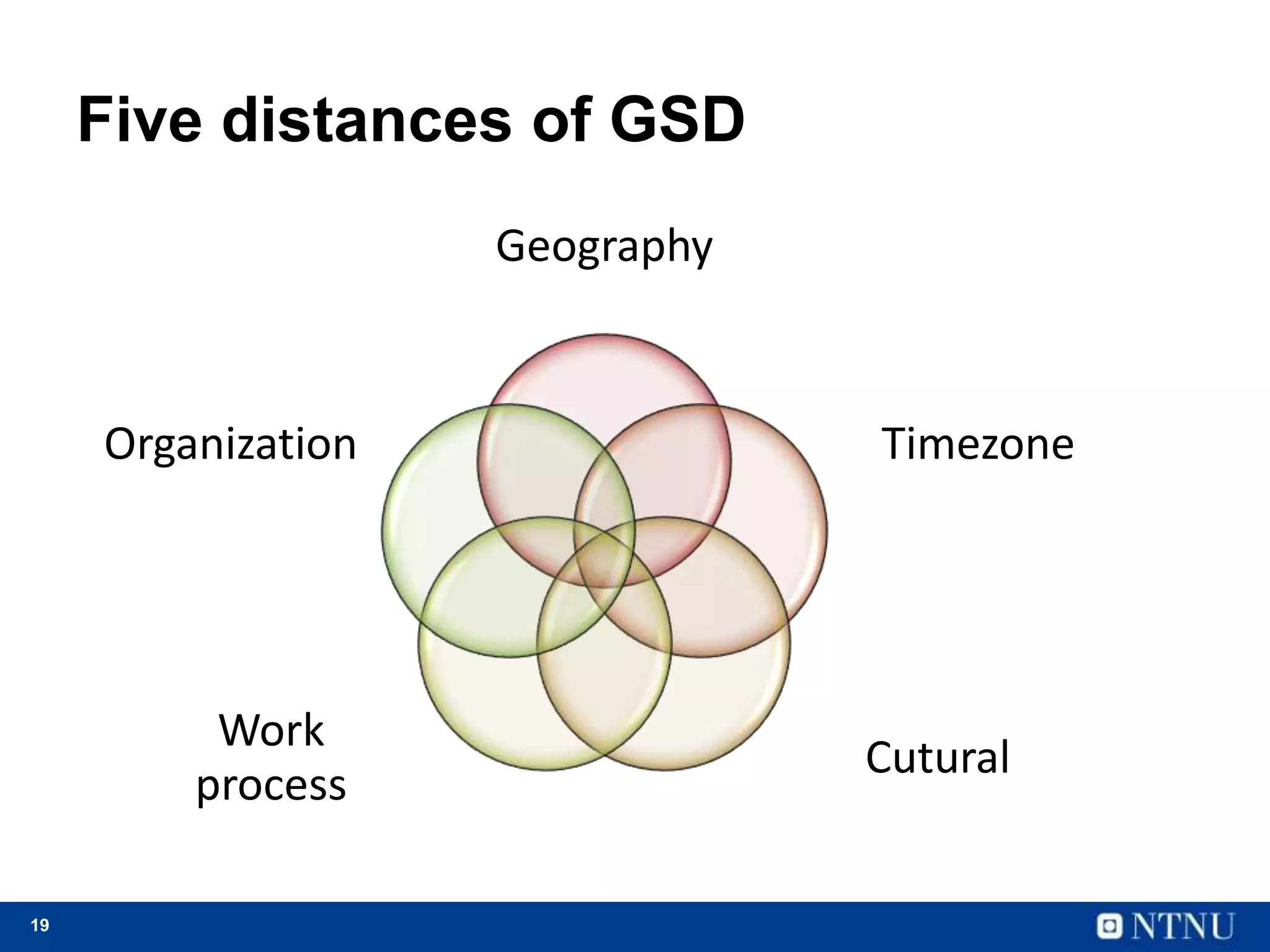 19
Five distances of GSD
Geography
Timezone
Cutural
Work
process
Organization
 