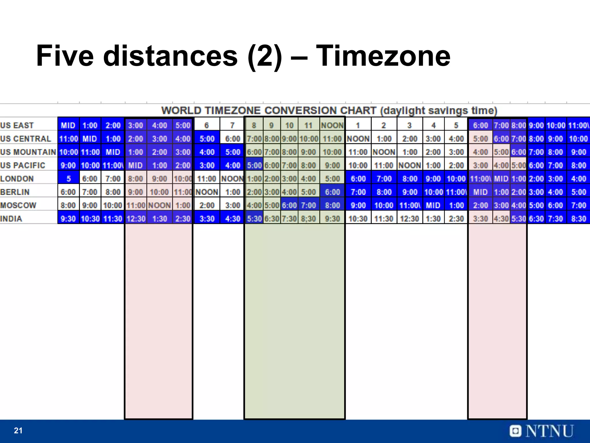 21
Five distances (2) – Timezone
 