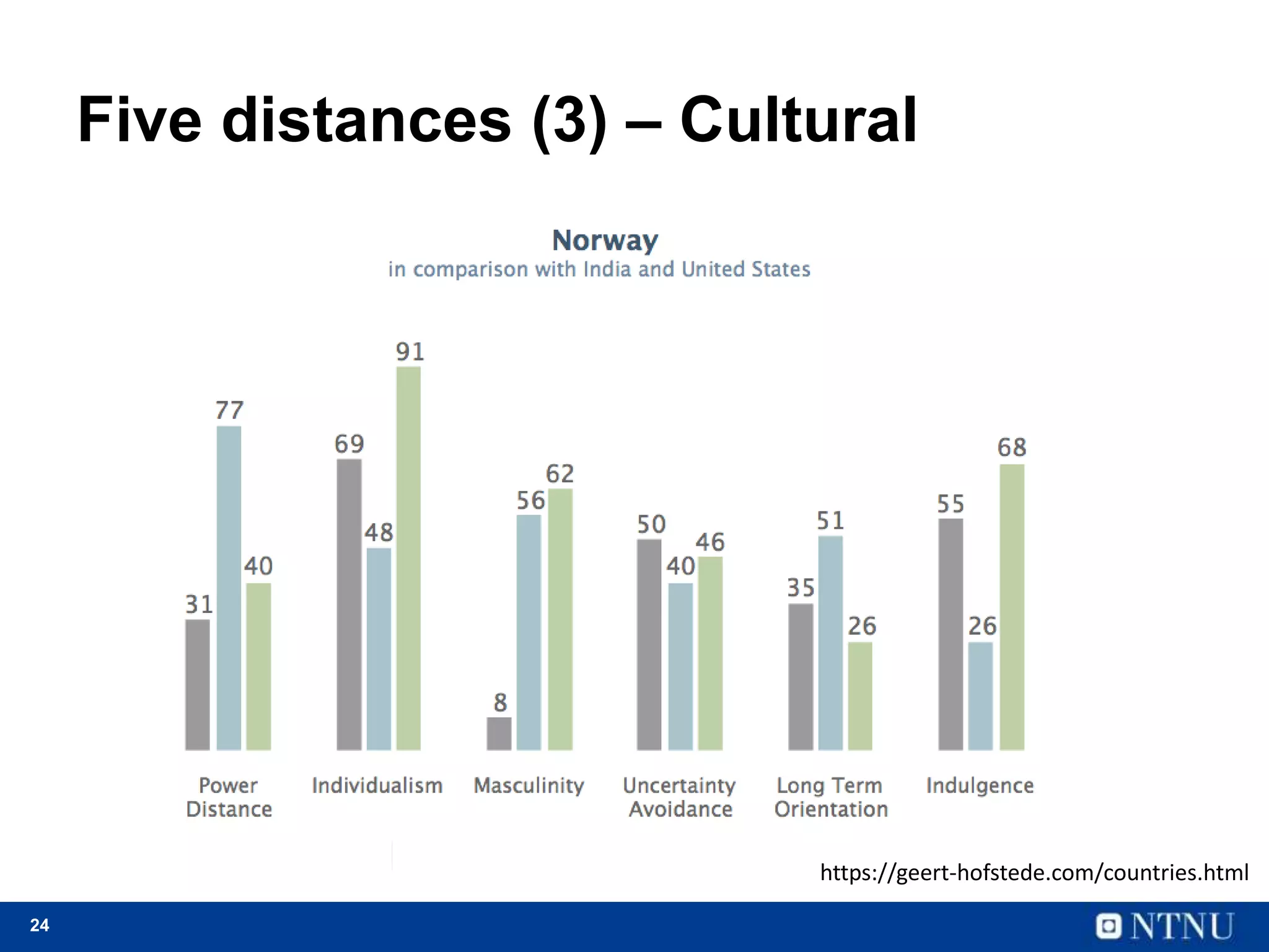 24
Five distances (3) – Cultural
https://geert-hofstede.com/countries.html
 