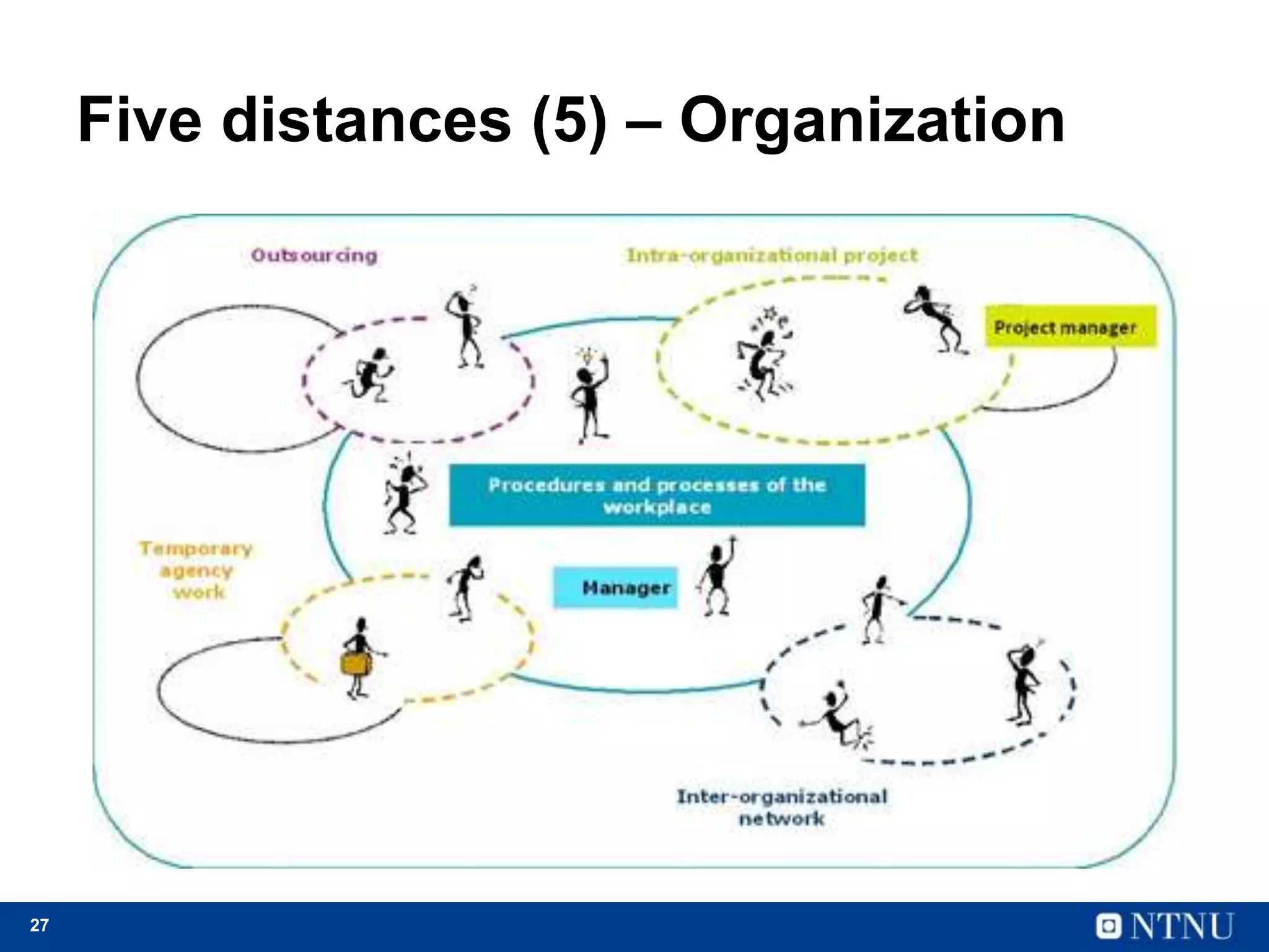 27
Five distances (5) – Organization
 