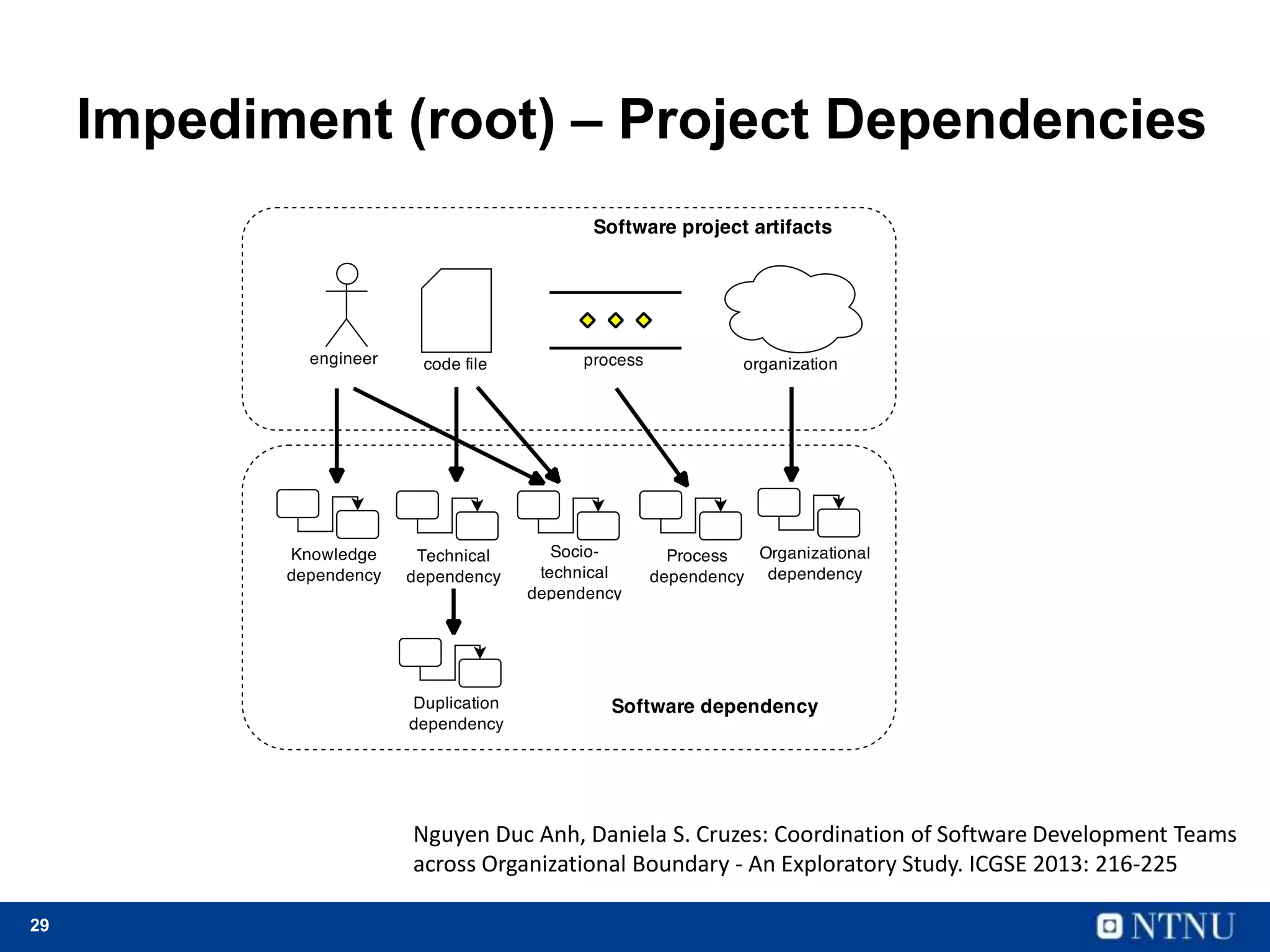 29
Impediment (root) – Project Dependencies
Nguyen Duc Anh, Daniela S. Cruzes: Coordination of Software Development Teams
across Organizational Boundary - An Exploratory Study. ICGSE 2013: 216-225
 