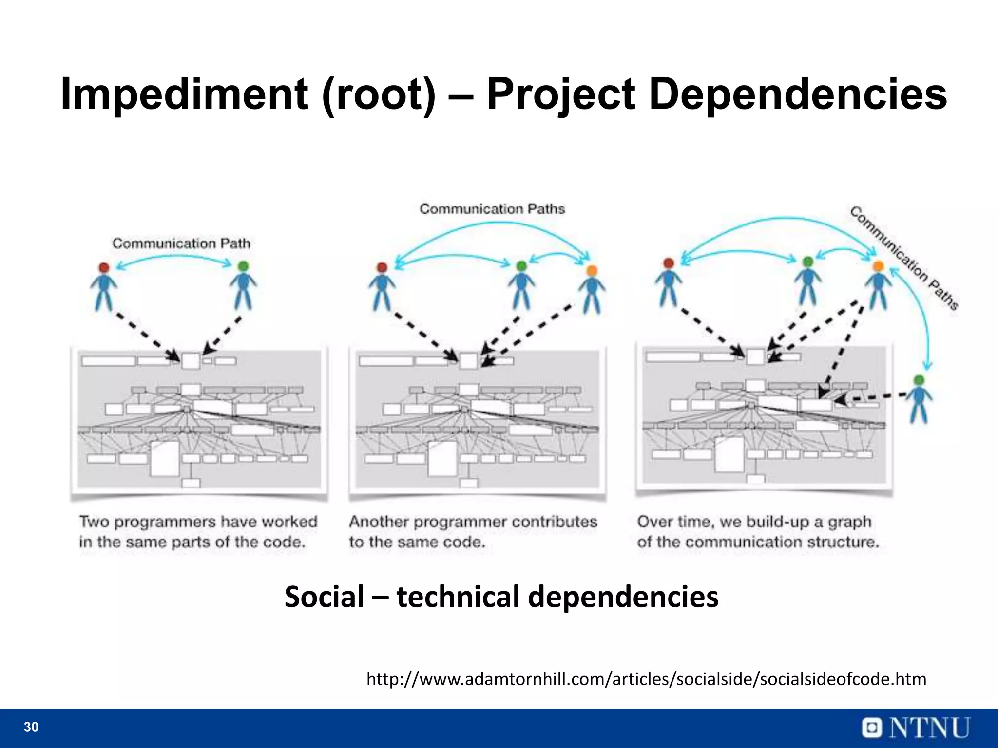 30
Impediment (root) – Project Dependencies
http://www.adamtornhill.com/articles/socialside/socialsideofcode.htm
Social – technical dependencies
 