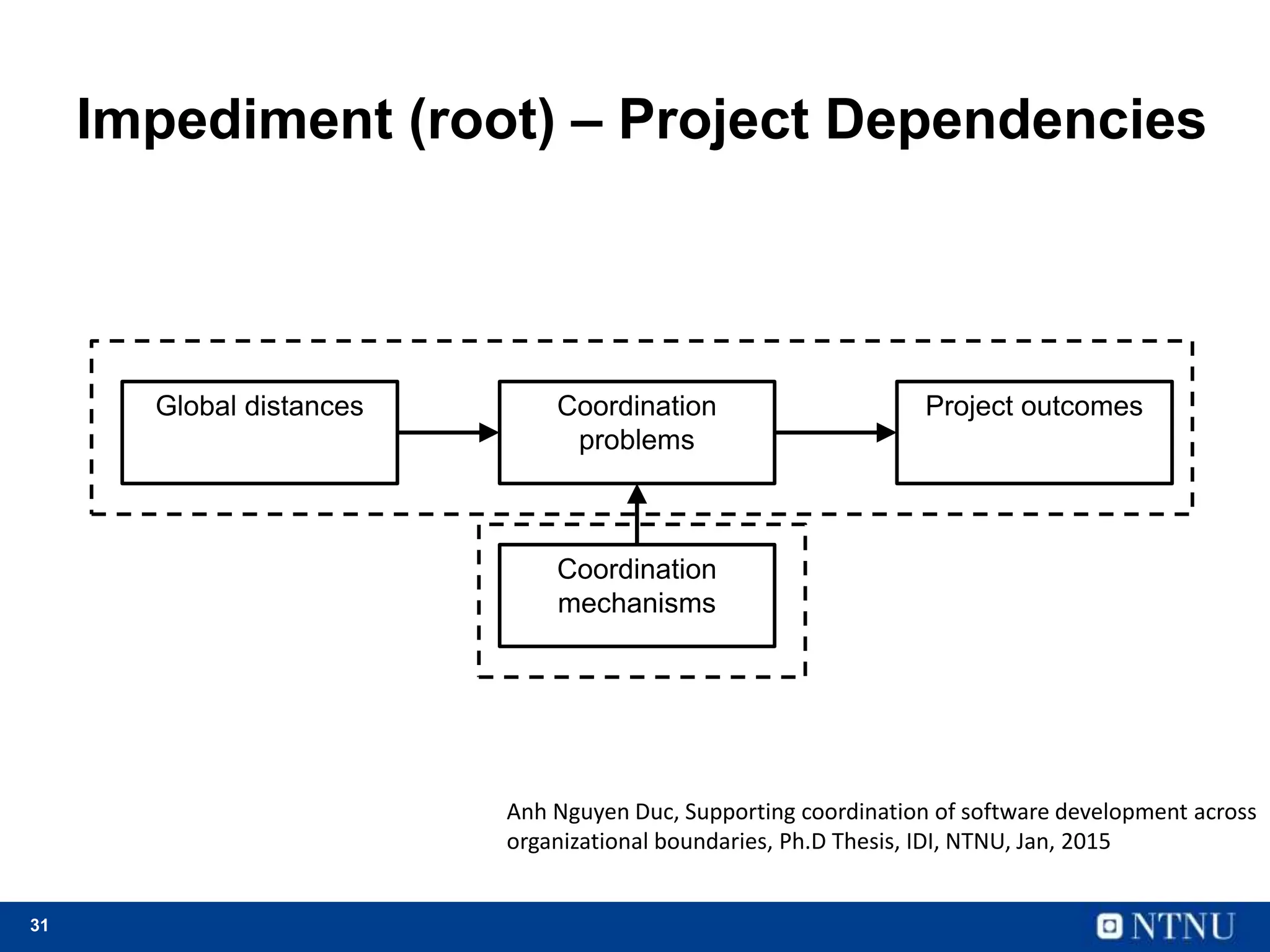 31
Impediment (root) – Project Dependencies
Global distances Coordination
problems
Project outcomes
Coordination
mechanisms
Anh Nguyen Duc, Supporting coordination of software development across
organizational boundaries, Ph.D Thesis, IDI, NTNU, Jan, 2015
 
