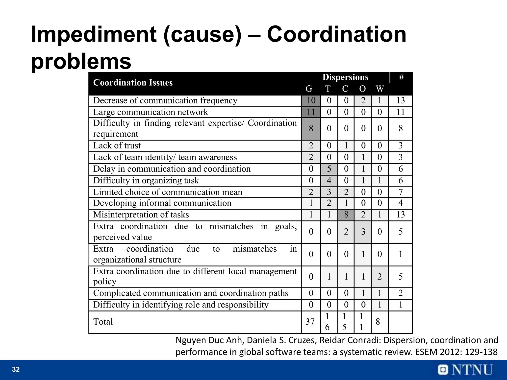 32
Impediment (cause) – Coordination
problems
Coordination Issues
Dispersions #
G T C O W
Decrease of communication frequency 10 0 0 2 1 13
Large communication network 11 0 0 0 0 11
Difficulty in finding relevant expertise/ Coordination
requirement
8 0 0 0 0 8
Lack of trust 2 0 1 0 0 3
Lack of team identity/ team awareness 2 0 0 1 0 3
Delay in communication and coordination 0 5 0 1 0 6
Difficulty in organizing task 0 4 0 1 1 6
Limited choice of communication mean 2 3 2 0 0 7
Developing informal communication 1 2 1 0 0 4
Misinterpretation of tasks 1 1 8 2 1 13
Extra coordination due to mismatches in goals,
perceived value
0 0 2 3 0 5
Extra coordination due to mismatches in
organizational structure
0 0 0 1 0 1
Extra coordination due to different local management
policy 0 1 1 1 2 5
Complicated communication and coordination paths 0 0 0 1 1 2
Difficulty in identifying role and responsibility 0 0 0 0 1 1
Total 37
1
6
1
5
1
1
8
Nguyen Duc Anh, Daniela S. Cruzes, Reidar Conradi: Dispersion, coordination and
performance in global software teams: a systematic review. ESEM 2012: 129-138
 