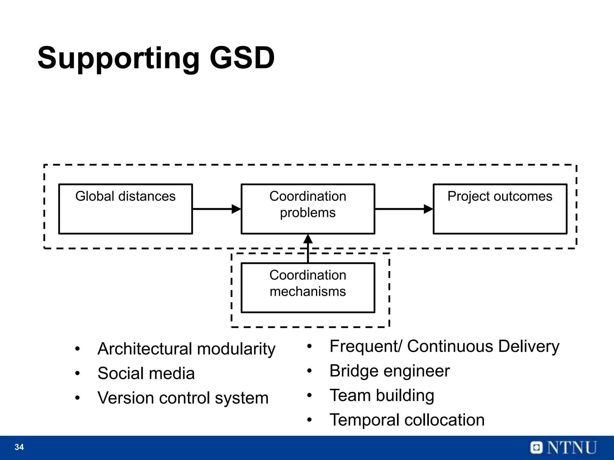 34
Supporting GSD
Global distances Coordination
problems
Project outcomes
Coordination
mechanisms
• Architectural modularity
• Social media
• Version control system
• Frequent/ Continuous Delivery
• Bridge engineer
• Team building
• Temporal collocation
 