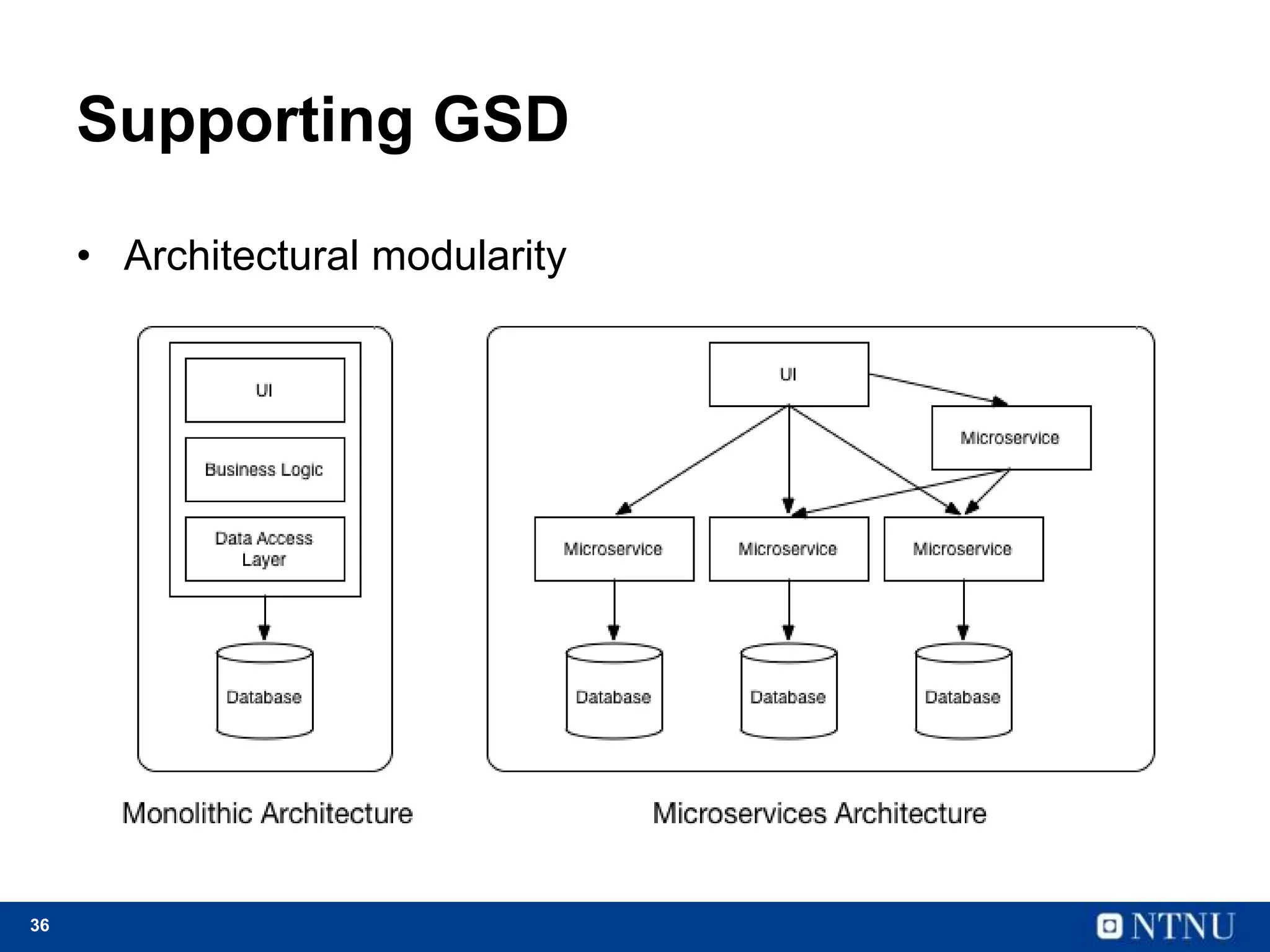 36
Supporting GSD
• Architectural modularity
 