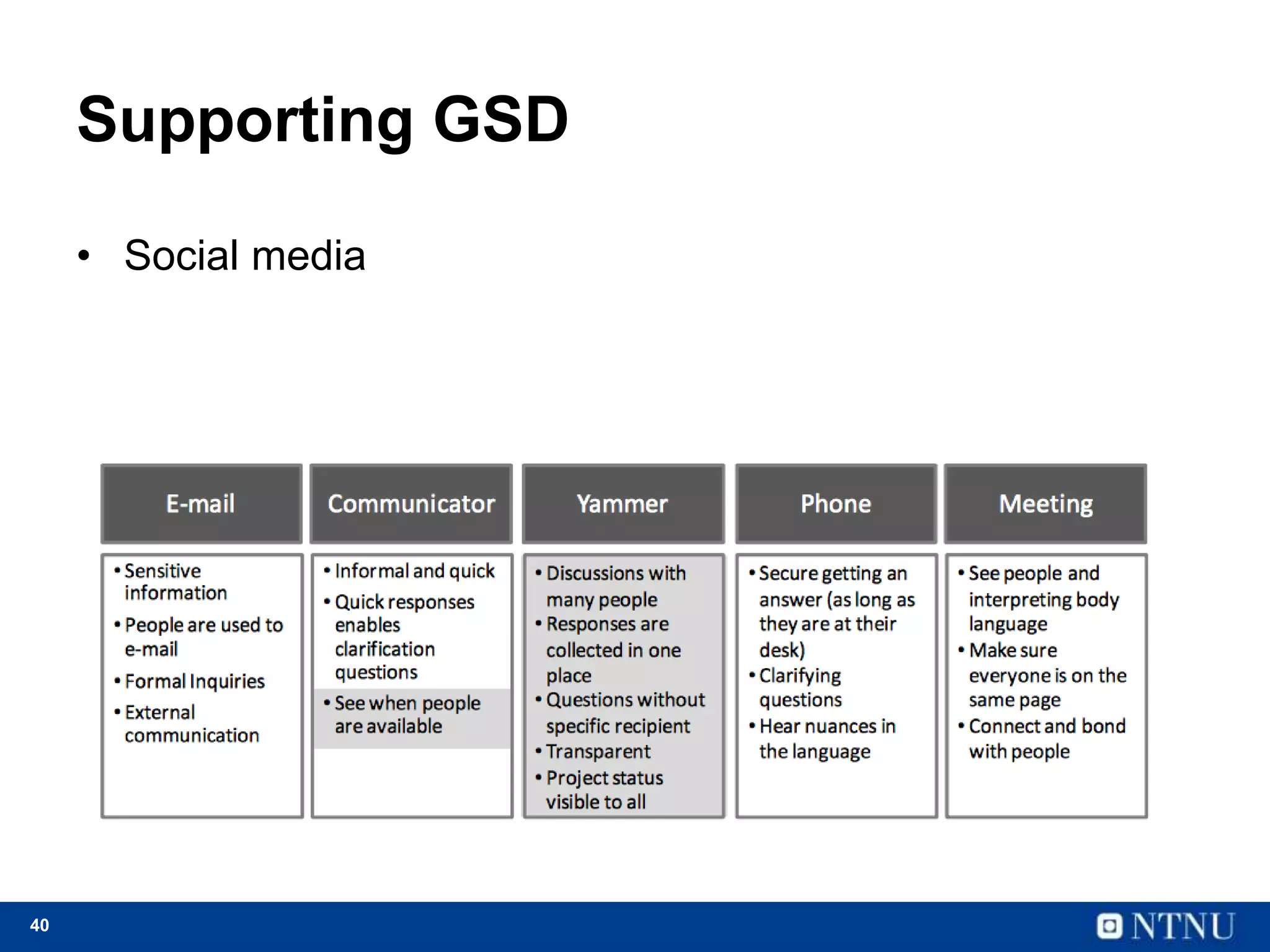 40
Supporting GSD
• Social media
 