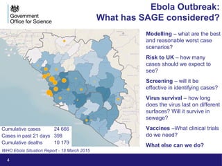 4
Ebola Outbreak:
What has SAGE considered?
• Modelling – what are the best
and reasonable worst case
scenarios?
• Risk to UK – how many
cases should we expect to
see?
• Screening – will it be
effective in identifying cases?
• Virus survival – how long
does the virus last on different
surfaces? Will it survive in
sewage?
• Vaccines –What clinical trials
do we need?
• What else can we do?
Cumulative cases 24 666
Cases in past 21 days 398
Cumulative deaths 10 179
WHO Ebola Situation Report - 18 March 2015
 